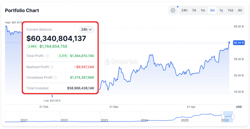 Биткоин у $78 000, прогноз Santiment — рост выше $90 000