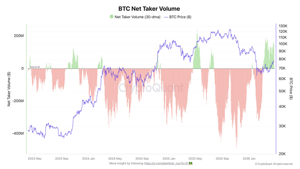 Биткоин вошел в фазу «недоверчивого ралли» — аналитик CryptoQuant