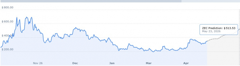 После листинга на Robinhood цена криптовалюты Zcash выросла на 45%