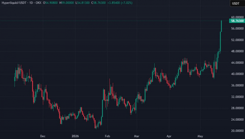 Курс HYPE обновил исторический максимум на фоне активности институционалов