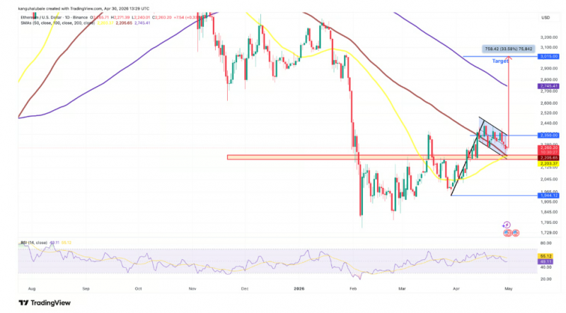 Причины, по которым Ethereum может вырасти до $3,000 в мае