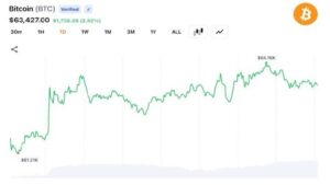 Биткойн восстановился выше отметки в 64 000 долларов, в то время как трейдеры на рынке деривативов вызвали ликвидацию позиций на сумму 282,5 млн долларов