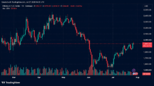 «Медведи» по ETH потеряли 113 млн долларов, поскольку курс Ethereum поднялся выше 1 980 долларов и нацелился на прорыв отметки в 2 000 долларов