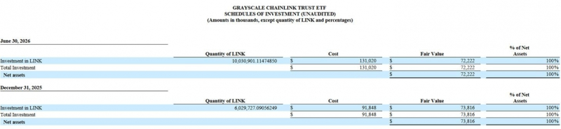 
			ETF &laquo;Chainlink&raquo; от Grayscale сократился до 72 млн долларов после падения курса LINK на 18 %		