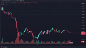 Курс биткоина опустился до 62 470 долларов, поскольку продавцы вновь тестируют уровень поддержки в 63 000 долларов
