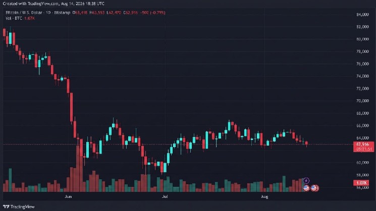 Курс биткоина опустился до 62 470 долларов, поскольку продавцы вновь тестируют уровень поддержки в 63 000 долларов