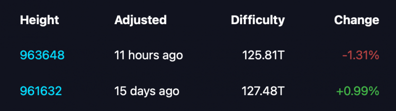 Майнинг биткойнов оказался на перепутье, поскольку уровень сложности держится вблизи минимального значения