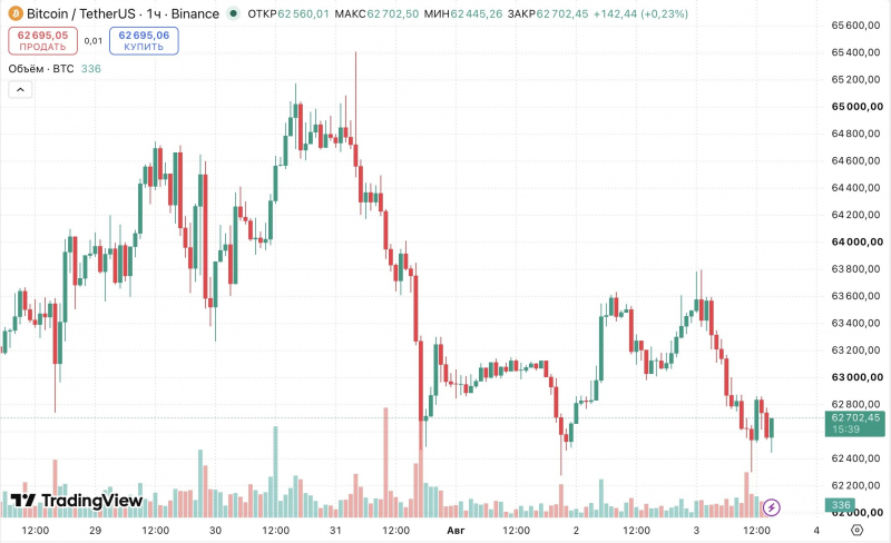 Strategy продала биткоины на $105 млн для выкупа STRC