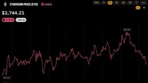 Цена ETH приближается к отметке в 2 800 долларов, поскольку конкурсная масса FTX перечисляет 75 млн долларов в эфире компании Wintermute