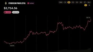 Цена Ethereum превысила отметку в 2 700 долларов на фоне того, что два крупных инвестора вложили в ETH 106 млн долларов