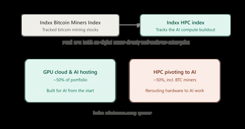 Компания Grayscale превратила ETF для майнеров Bitcoin в ETF для вычислительных систем искусственного интеллекта