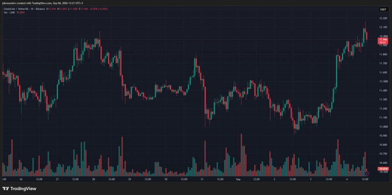 LINK вырос на 8% после партнерств с Bottomline и Министерством торговли США