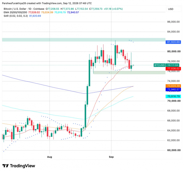 
			Прогноз цены биткоина: сможет ли BTC вернуть $80,000 после подделки с CPI?		