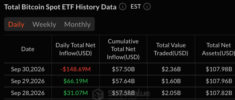 Биткойн-ETF потеряли 149 млн долларов на фоне массовой распродажи, возглавляемой Fidelity