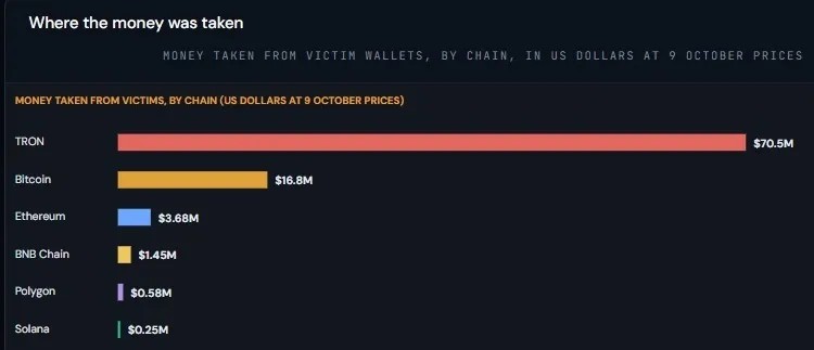 Bitquery оценила ущерб от атаки на пользователей Ledger в $93,2 млн