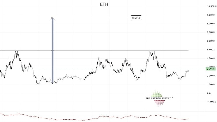 Питер Брандт прогнозирует, что цена Ethereum достигнет 8 600 долларов, если ETH преодолеет отметку в 5 000 долларов